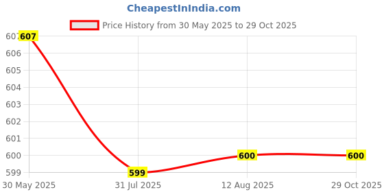 amazon.in alisba Women's Cotton Round Neck Tracksuits For Women - Comfortable Gym Wear For Women - Activewear Set For Yoga, Running, Jogging, Sports, Travel, Night Dress alisba Price History Graph from 30 May 2025 to 28 Oct 2025