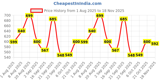 amazon.in ALISBA Women's Round Neck Cotton Tracksuit Set with Relaxed Fit Full Sleeves and Elastic Waist Pants for Activewear, Casual Wear, and Lounge Wear alisba Price History Graph from 1 Aug 2025 to 18 Nov 2025