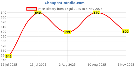 amazon.in alisba Women's Round Neck Cotton Tracksuit Set with Relaxed Fit Full Sleeves and Elastic Waist Pants for Activewear, Casual Wear, and Lounge Wear alisba Price History Graph from 13 Jul 2025 to 5 Nov 2025