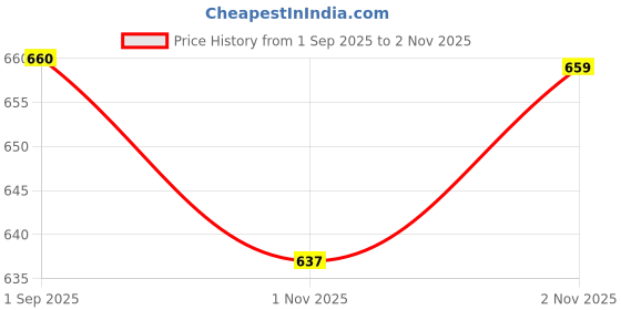 amazon.in ALISBA Women's Round Neck Cotton Tracksuits - Soft & Comfortable Loungewear for Casual Wear, Gym, Jogging, Running, Yoga - Stylish Design, Breathable Fabric, Perfect Fit (AB-TS_1008) alisba Price History Graph from 1 Sep 2025 to 2 Nov 2025