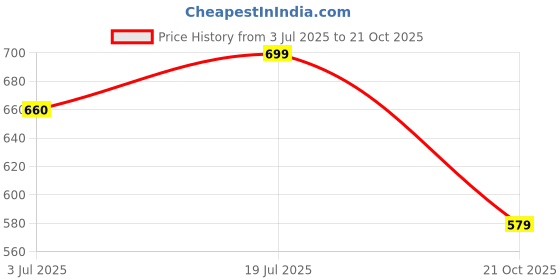 amazon.in alisba Women's Round Neck Cotton Tracksuits - Soft & Comfortable Loungewear for Casual Wear, Gym, Jogging, Running, Yoga - Stylish Design, Breathable Fabric, Perfect Fit Suit alisba Price History Graph from 3 Jul 2025 to 21 Oct 2025