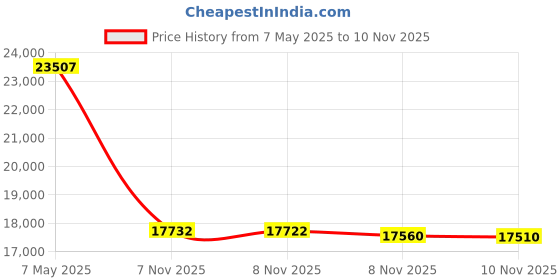 amazon.in Aliseniors Stair Climbing Assist Cane, FSA/HSA Eligible Stair Lift Aid for Seniors Stair Steady to Walk Up and Down Stairs or Steps, Adjustable Walking Sticks for Right or Left Handed Men or Women aliseniors Price History Graph from 7 May 2025 to 8 Nov 2025