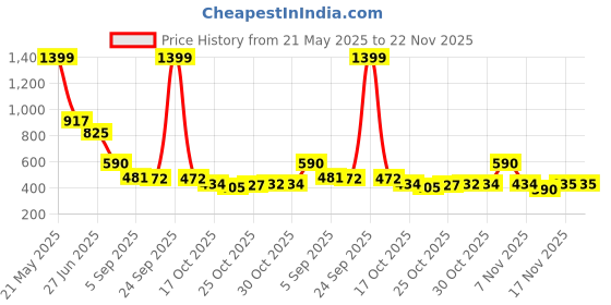amazon.in ALISTON AL 510 Electronic Digital Bathroom Weighing Scale with Max Capacity 180 Kg Price History Graph from 21 May 2025 to 22 Nov 2025