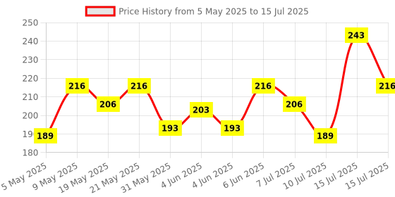 amazon.in Aliston digital weighing machine for Luggage weighing, Weighing scale capable of 50kg, Scale with LCD Display & Stainless steel hook. Aliston A08 /A302 Hanging Scale. aliston Price History Graph from 5 May 2025 to 15 Jul 2025