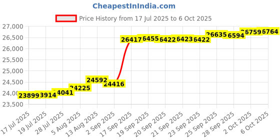 amazon.in ALISUN Replacement Canopy Top for Lowe's 10' x 12' Gazebo #TPGAZ17-002C (Golden Brown Canopy Top Only) Price History Graph from 17 Jul 2025 to 6 Oct 2025