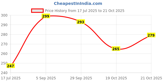 amazon.in Alita's Cerflex Oil for Cervical Spondylosis | Oil for Neck Pain | Neck Pain Relief Product | Get Instant Relief in Neck Pain. Price History Graph from 17 Jul 2025 to 19 Oct 2025