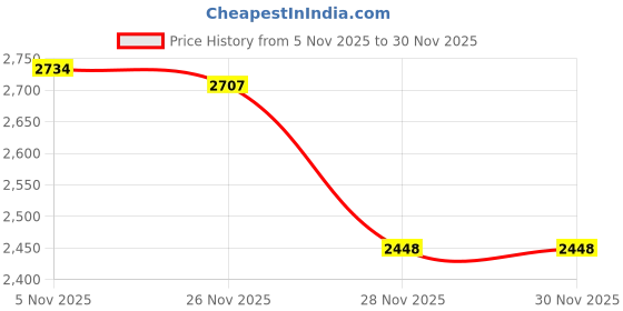 amazon.in ALITAS DE CRISTAL Price History Graph from 5 Nov 2025 to 30 Nov 2025