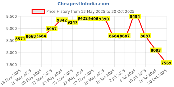 amazon.in Alitaver Wristmax - Fingers & Wrist Trainer, Arm Strength Exerciser, Best Way To Get Big Forearms, Fitness Equipment For Gym And Home Training (Large) Price History Graph from 13 May 2025 to 30 Oct 2025