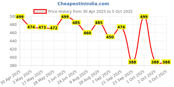 amazon.in alitayee VAR-NI 3 in 1 Multi Charging Cable with USB to Micro, USB Type C, Light-ning Pin, Compatible with Oppo, Vivo, Xiaomi, Samsung, iPhone, iPad Pro & Car Charging, by Marchpower. alitayee Price History Graph from 30 Apr 2025 to 5 Oct 2025