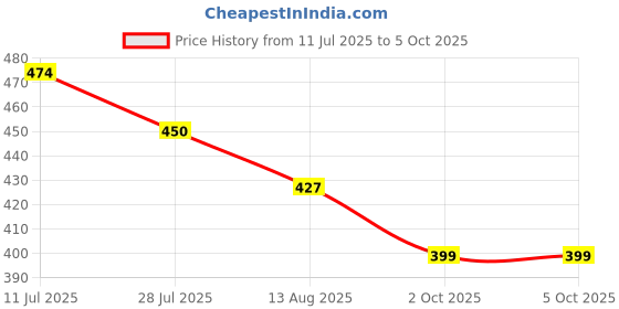 amazon.in Alitayee VAR-NI 3 in 1 USB Fast Charging USB Cable with Type C, Micro USB Port, Compatible with iPhone, iPad, Samsung, OnePlus, Mi, Oppo, Vivo, Xiaomi, 1 M, By Marchpower Price History Graph from 11 Jul 2025 to 5 Oct 2025