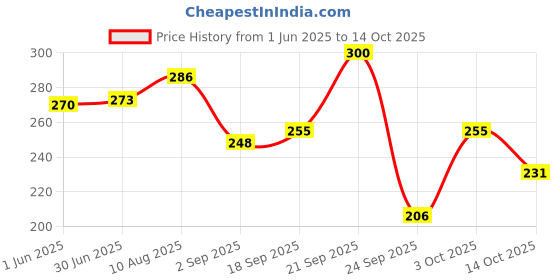 amazon.in Alite Anti Acne Soap | Fights Body Acne with Instant Microbial Action | Removes Excess Oil & Controls Sebum Production | Deep Cleanses, Purifies & Refreshes Skin Pack of 4(75g Each) Price History Graph from 1 Jun 2025 to 14 Oct 2025