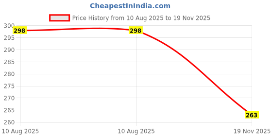 amazon.in Alite Combo Pack of 4 - Hair Removal Cream((2) 60g Each) With 5 Minutes Advanced Formula For Smooth Skin And Active Neem and Aloevera Soap ((2) 75g Each) With The Goodness Natural Ingredients||Gentle on Skin||Helps in Remove Acne and Makes Skin Nourished Price History Graph from 10 Aug 2025 to 19 Nov 2025