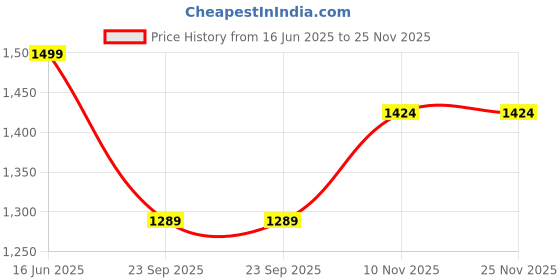amazon.in ALITOVE AC to DC Converter 110V ~ 240V to 12V 10A 120W Power Supply Adapter Car Cigarette Lighter Socket AC/DC Transformer for Car Vacuum Cleaner, Car Refrigerator and Other Car Devices alitove Price History Graph from 16 Jun 2025 to 25 Nov 2025