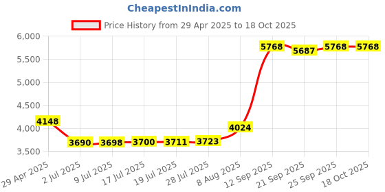 amazon.in Alitutumao 7NOCC 72 Cores IE80 IE8I IE8 Earphone Cables HiFi Wire for Sennheiser Headset Replaceable Upgraded Audio Cable Price History Graph from 29 Apr 2025 to 18 Oct 2025