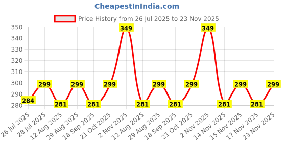 amazon.in Ality Trivet Mats,6 Pcs Silicone Table Mats Heat Resistant Hot Pans Non-Slip Pot Holders Placemat for Bowl Dishes Kitchen Cooking Dining - Triangle & Line Mix (Set of 6) Price History Graph from 26 Jul 2025 to 23 Nov 2025