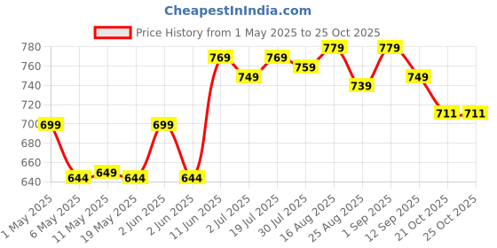 amazon.in alive & well Alive + Well No Baggage Under Eye Cream Gel, with Caffiene and Tripeptides, Crafted By Dermatologists for Dark Circle Removal, Puffiness & Crows Feet with Built-in Cooling Massage Applicator - 15ml alive & well Price History Graph from 1 May 2025 to 25 Oct 2025