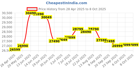 amazon.in Alive pro Vinyl Record Player TT600BT OEM Brand Modern with All Function Turntable Vinyl Player with Bluetooth, Pitch Control, Tone arm Weight with MM Cartridge and More with Black Finish. Price History Graph from 28 Apr 2025 to 8 Oct 2025
