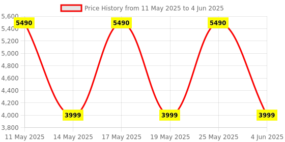 amazon.in AliveCor Single Lead ECG Device - Fast & accurate | US FDA Cleared & Clinically validated device Price History Graph from 11 May 2025 to 4 Jun 2025