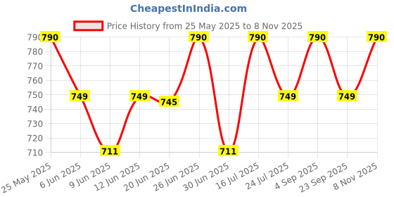 amazon.in shalig Aliya Cut Kurti for Women Floral Printed Kurta and Pant Set with Dupatta shalig Price History Graph from 25 May 2025 to 8 Nov 2025