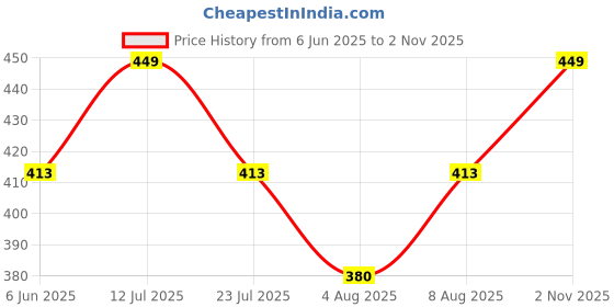 amazon.in aliza women tote bag with extra space quality finishing 3 compartment aliza Price History Graph from 6 Jun 2025 to 2 Nov 2025