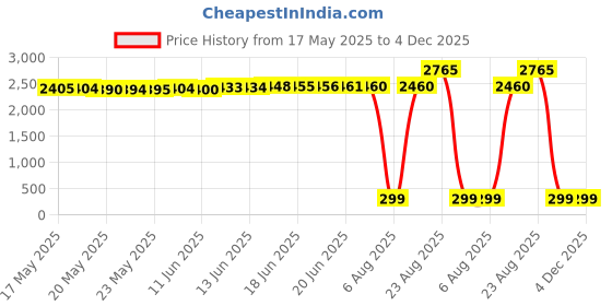 amazon.in alizeal Men's 4 Clips Suspenders and Pre Tied Bow Tie Set Solid Color alizeal Price History Graph from 17 May 2025 to 3 Dec 2025