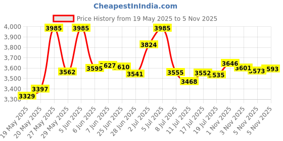 amazon.in alizeal Men's Paisley Cummerbund and Self-tied Bow Tie Hanky Set alizeal Price History Graph from 19 May 2025 to 5 Nov 2025
