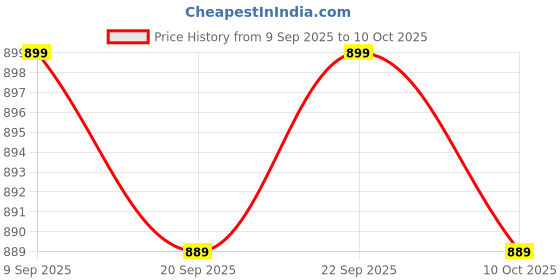 amazon.in ALIZEE Extra Care Baby Diaper Pant with All round Protection Pants for rash free, Pack of 50 Count, with upto 10hr absorption comfortable and safe for long-term wear. (4XL) Price History Graph from 9 Sep 2025 to 10 Oct 2025
