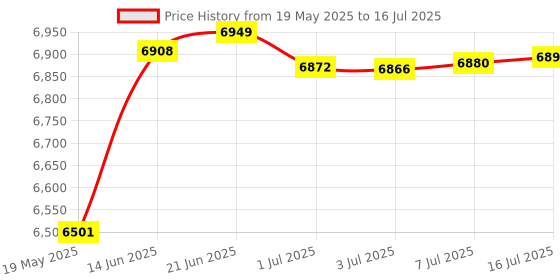 amazon.in Aljubeiha Smart Scale with iOS/Android App, Body Fat Scale, Wireless Digital Bathroom Scale, 16 Measurements, Weight/Body Fat/BMI, Fitness Body Composition Analysis, with Battery Price History Graph from 19 May 2025 to 16 Jul 2025