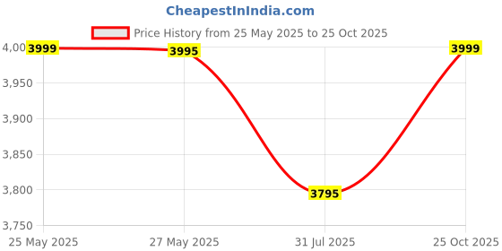 amazon.in A.lka Seltzer, 116ct Price History Graph from 25 May 2025 to 25 Oct 2025