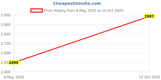 amazon.in Alkalife pH Balance 90 Enteric Coated Tablets Price History Graph from 8 May 2025 to 10 Oct 2025