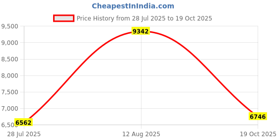 amazon.in Alkaline Mineral Water Ionizer Pitcher 3.5L Pure Healthy Water in Minutes from EHM Price History Graph from 28 Jul 2025 to 19 Oct 2025
