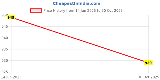 amazon.in Alkapure & Tulsi Combo Pack – 2 Alkapure (High pH Alkaline Water) + 2 Tulsi Curcumin Drops (Immunity Booster & Detox) Price History Graph from 14 Jun 2025 to 30 Oct 2025