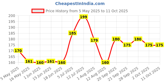 amazon.in ALKAS Chaska Bite Aam Chaska Chatpati Tablet Dry Mango Candy Digestive Pack Of 1 Chatpata Candy,250 Gram Price History Graph from 5 May 2025 to 11 Oct 2025
