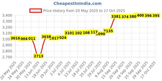 amazon.in ALKB Package Delivery Sign for Outdoor Use - Please Leave Packages in the Box - Delivery Signs for Packages, Delivery Box Price History Graph from 20 May 2025 to 17 Oct 2025
