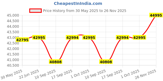amazon.in ALKETRON Hammer H60 Upgradable Gaming PC - i5core 12th Gen (Alder Lake) with UHD730 Graphics (Ready to use DDR4 Desktop Computer - Upgrade Edition) Price History Graph from 30 May 2025 to 26 Nov 2025