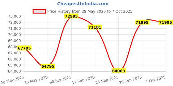 amazon.in ALKETRON High Performance Desktop Mini PC with i7core 14th Gen Processor; WiFi & Bluetooth; 1TB NVMe SSD; 32GB RAM; Windows11 & MS Office; 1 Year Warranty; Free 32GB pendrive(Standard Edition) Price History Graph from 29 May 2025 to 6 Oct 2025