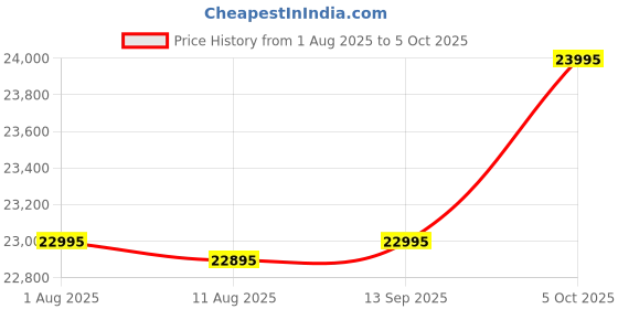 amazon.in ALKETRON High Performance Desktop Mini PC with WiFi & Bluetooth - 1TB M.2 SSD - 16GB RAM -windows11 & MS Office - 1 Year Warranty - Free 64GB pendrive(Professional Edition) Price History Graph from 1 Aug 2025 to 5 Oct 2025