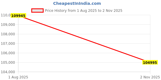 amazon.in ALKETRON Icecube T100 Competition Gaming PC - i9core 14th Gen (Raptor Lake Refresh) with UHD770 Integrated Graphics (Ready to use DDR5 Desktop Computer - Upgrade Edition) Price History Graph from 1 Aug 2025 to 2 Nov 2025