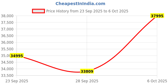 amazon.in ALKETRON OfficeMate - Home/Office Desktop with i3core 14th Gen(Raptor Lake Refresh) Processor and Integrated UHD730 Graphics(Ready to use DDR5 Desktop Computer Tower - Standard Edition) Price History Graph from 23 Sep 2025 to 6 Oct 2025