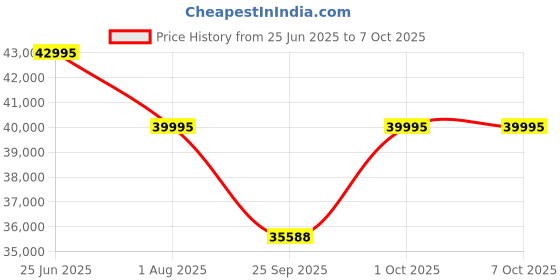 amazon.in ALKETRON OfficeMate - Home/Office Desktop with i5core 12th Gen(Alder Lake) Processor and Integrated UHD770 Graphics(Ready to use DDR4 Desktop Computer - Basic Edition) alketron Price History Graph from 25 Jun 2025 to 5 Oct 2025