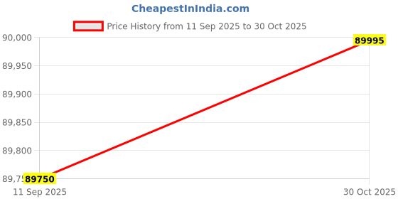 amazon.in ALKETRON Portable Desktop Mini PC with i9core 14th Gen Processor; WiFi & Bluetooth; 1TB M.2 SSD; 32GB DDR4 RAM; Windows11 & MS Office; Free 64GB pendrive 1 Year Warranty (Standard Edition - CPU Only) Price History Graph from 11 Sep 2025 to 30 Oct 2025