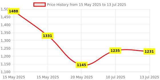 amazon.in ALKETRON Quantum Cache Series - Over clocked Extreme Gaming Memory with Heat Sink - 8GB DDR3 RAM 1866MHz CL10 14900u PC3 UDIMM for Desktop PC - 3 Year Warranty alketron Price History Graph from 15 May 2025 to 13 Jul 2025