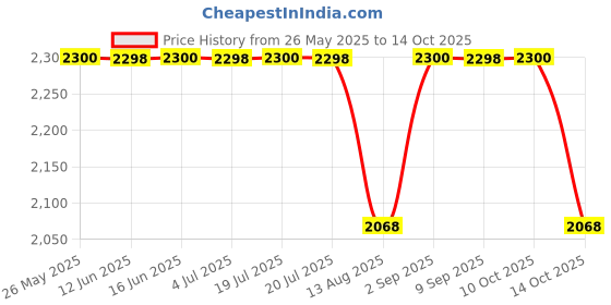 amazon.in alkon AC025 Component Organiser with 25 (Grey, Plastic) Price History Graph from 26 May 2025 to 14 Oct 2025