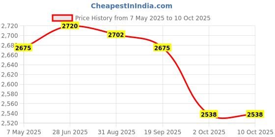 amazon.in Alkon Aco 25 Polypropylene Component Organiser With 25 Drawers, Small Parts Storage Price History Graph from 7 May 2025 to 9 Oct 2025