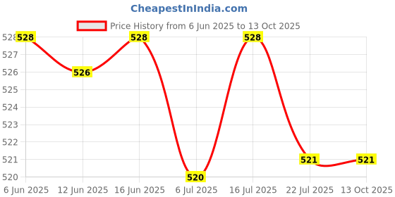 amazon.in Alkon BULLBIN15 Bull Bin (Pack of 5,Blue) Price History Graph from 6 Jun 2025 to 12 Oct 2025