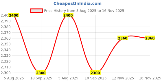 amazon.in Alkon Component Organiser with 9 Bins, 9 Drawers for Storage, Yellow Price History Graph from 5 Aug 2025 to 15 Nov 2025