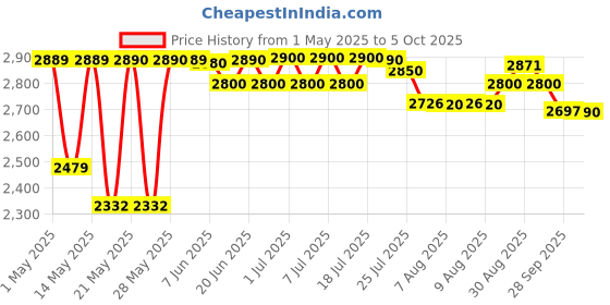 amazon.in Alkon Plastic 60 Drawers Component Organisers [Aco60] With Multiple Drawers For Small Parts Storage (60 Drawers) alkon Price History Graph from 1 May 2025 to 5 Oct 2025