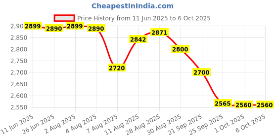 amazon.in alkon Plastic 60 Drawers Component Organisers [Aco60] With Multiple Drawers For Small Parts Storage (60 Drawers) alkon Price History Graph from 11 Jun 2025 to 6 Oct 2025