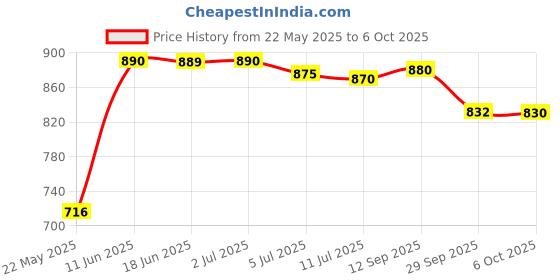 amazon.in Alkon Polypropylene Multy Display Pegboard (Mdb500) For Garage Tool Storage Peg Board Hooks And Panel Set Office Workshop Factory Organization Kitchen Shop Home Diy, Red Organizer, Wall Mount) alkon Price History Graph from 22 May 2025 to 6 Oct 2025