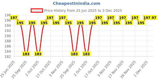 amazon.in Alkon PSB-302 Industrial Bin, 315x100x100 mm Price History Graph from 25 Jun 2025 to 1 Dec 2025
